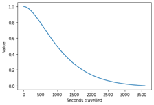 Figure 4 An impedance function, giving Impedance value as a function of seconds travelled